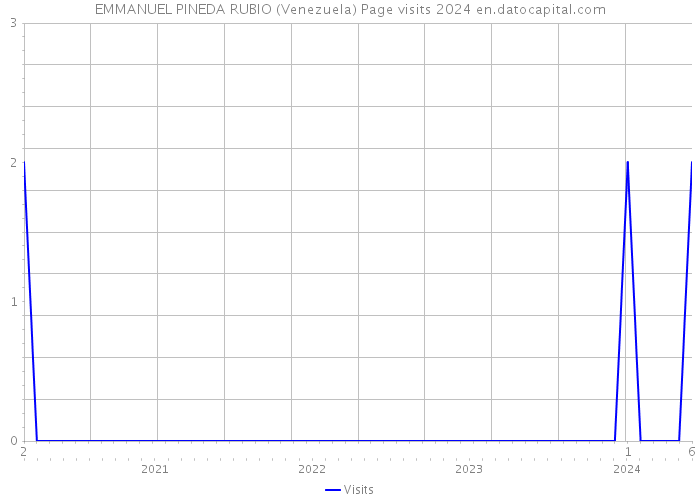 EMMANUEL PINEDA RUBIO (Venezuela) Page visits 2024 