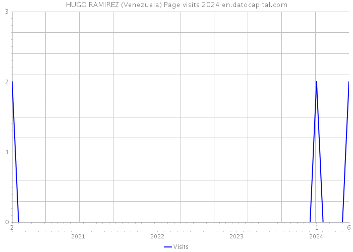 HUGO RAMIREZ (Venezuela) Page visits 2024 