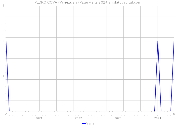 PEDRO COVA (Venezuela) Page visits 2024 