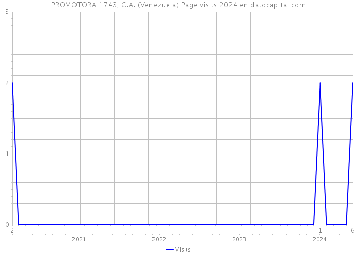PROMOTORA 1743, C.A. (Venezuela) Page visits 2024 
