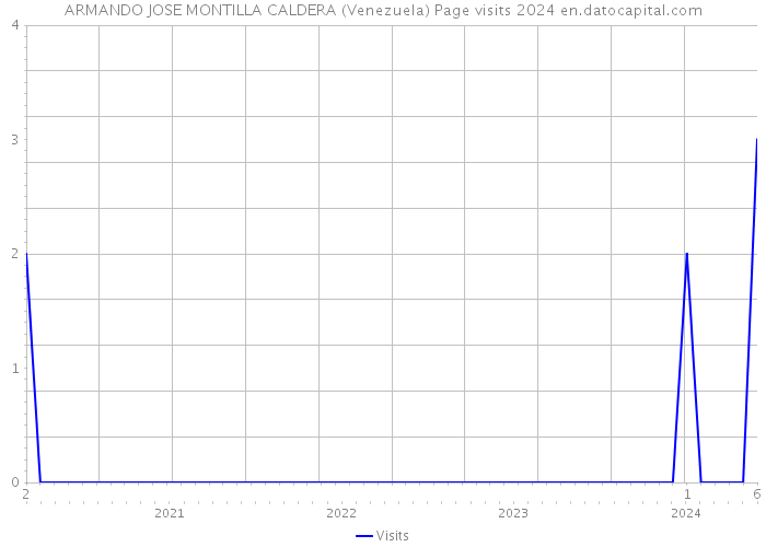 ARMANDO JOSE MONTILLA CALDERA (Venezuela) Page visits 2024 
