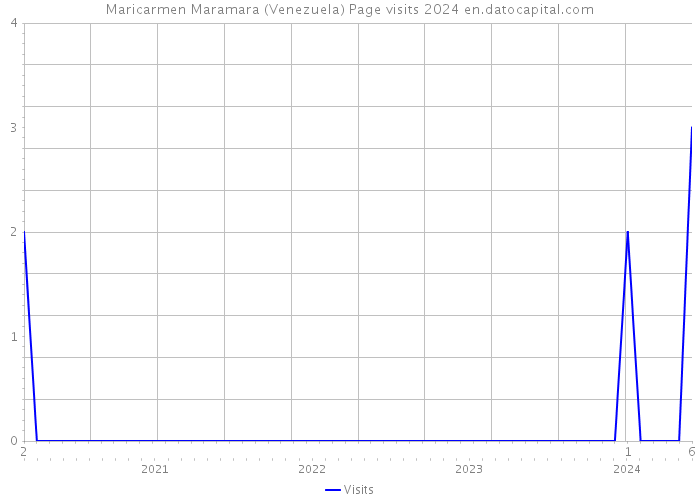 Maricarmen Maramara (Venezuela) Page visits 2024 