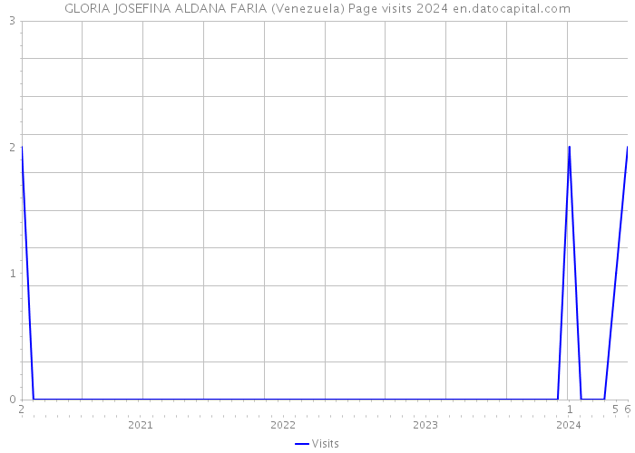 GLORIA JOSEFINA ALDANA FARIA (Venezuela) Page visits 2024 