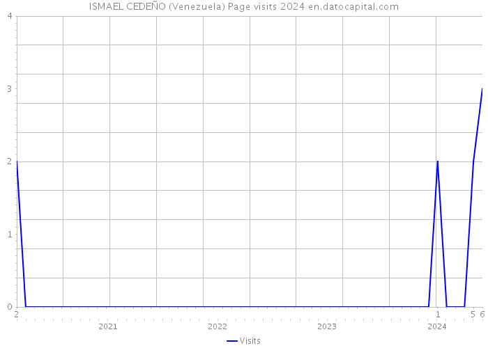 ISMAEL CEDEÑO (Venezuela) Page visits 2024 