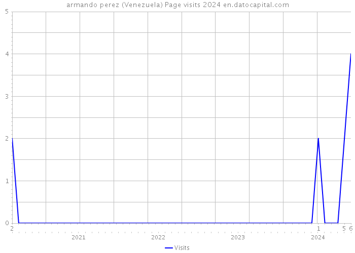 armando perez (Venezuela) Page visits 2024 