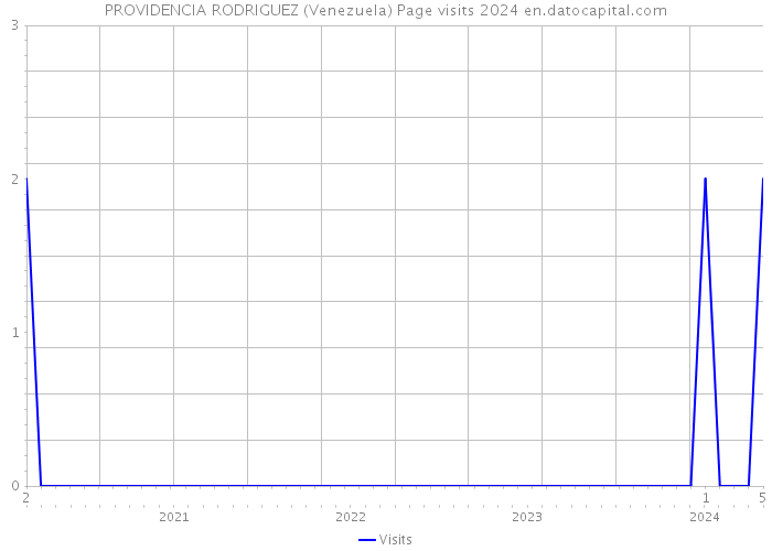 PROVIDENCIA RODRIGUEZ (Venezuela) Page visits 2024 