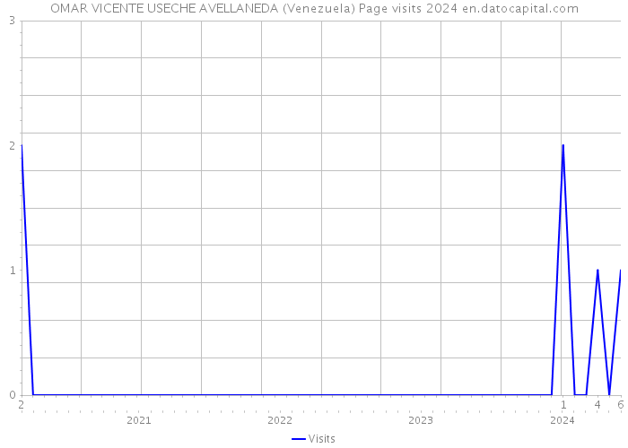 OMAR VICENTE USECHE AVELLANEDA (Venezuela) Page visits 2024 