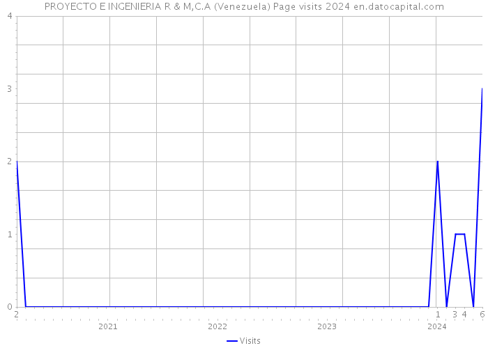 PROYECTO E INGENIERIA R & M,C.A (Venezuela) Page visits 2024 