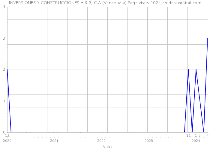 INVERSIONES Y CONSTRUCCIONES H & R, C.A (Venezuela) Page visits 2024 