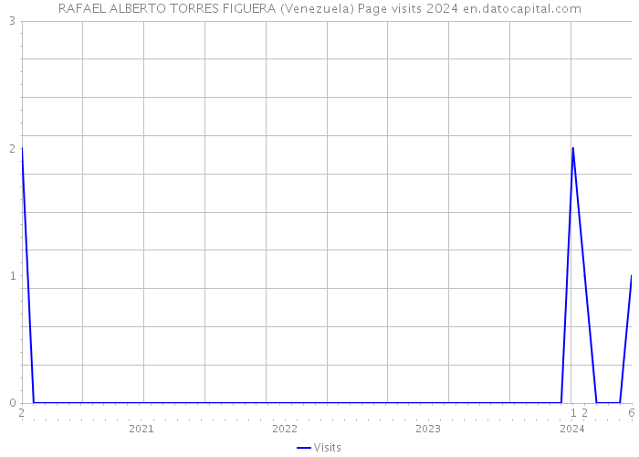 RAFAEL ALBERTO TORRES FIGUERA (Venezuela) Page visits 2024 