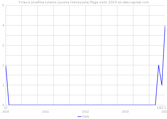Yolaxis Josefina Linares Lucena (Venezuela) Page visits 2024 