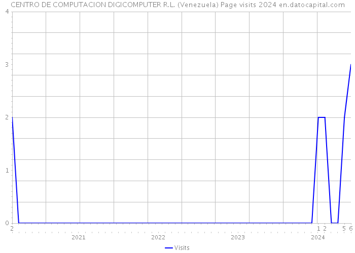 CENTRO DE COMPUTACION DIGICOMPUTER R.L. (Venezuela) Page visits 2024 