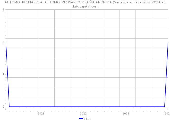  AUTOMOTRIZ PIAR C.A. AUTOMOTRIZ PIAR COMPAÑÍA ANÓNIMA (Venezuela) Page visits 2024 