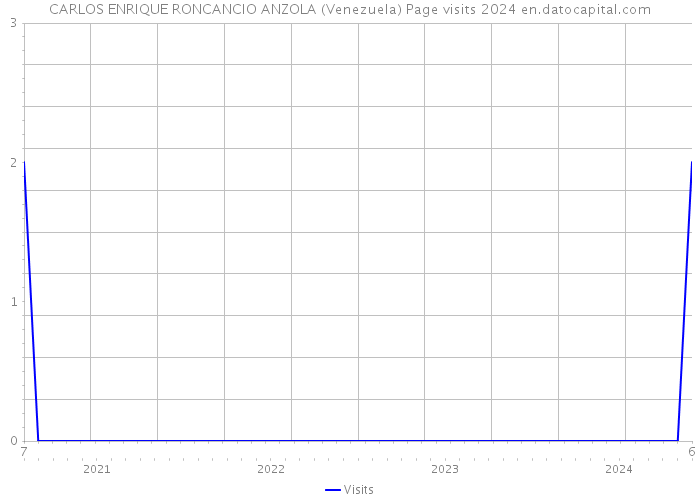 CARLOS ENRIQUE RONCANCIO ANZOLA (Venezuela) Page visits 2024 