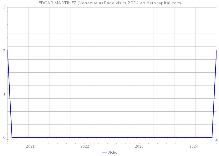 EDGAR MARTINEZ (Venezuela) Page visits 2024 