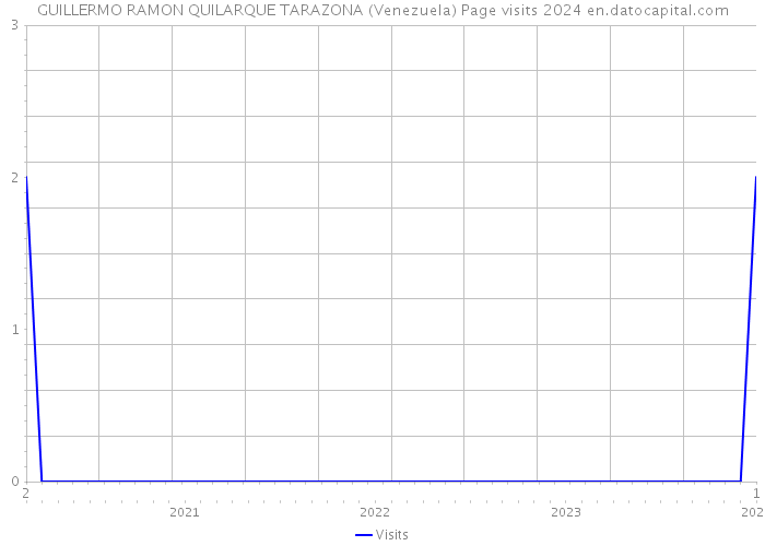 GUILLERMO RAMON QUILARQUE TARAZONA (Venezuela) Page visits 2024 