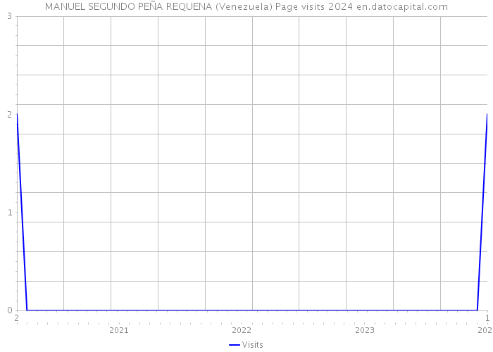 MANUEL SEGUNDO PEÑA REQUENA (Venezuela) Page visits 2024 