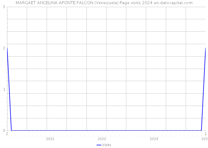 MARGAET ANGELINA APONTE FALCON (Venezuela) Page visits 2024 