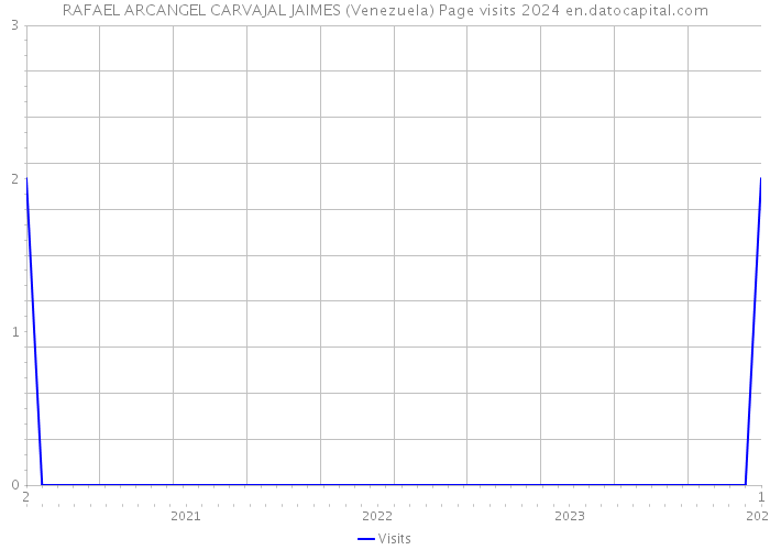 RAFAEL ARCANGEL CARVAJAL JAIMES (Venezuela) Page visits 2024 