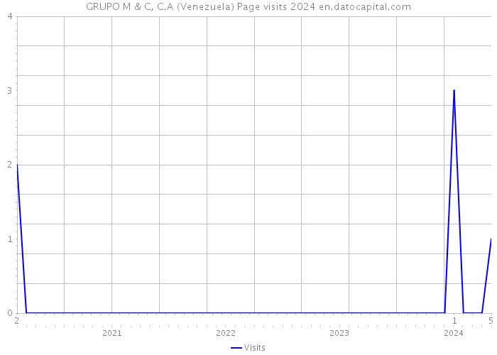 GRUPO M & C, C.A (Venezuela) Page visits 2024 