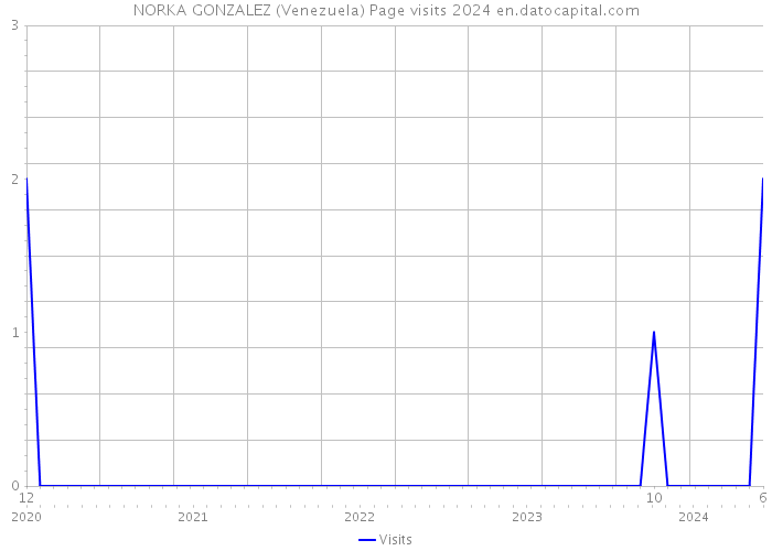 NORKA GONZALEZ (Venezuela) Page visits 2024 