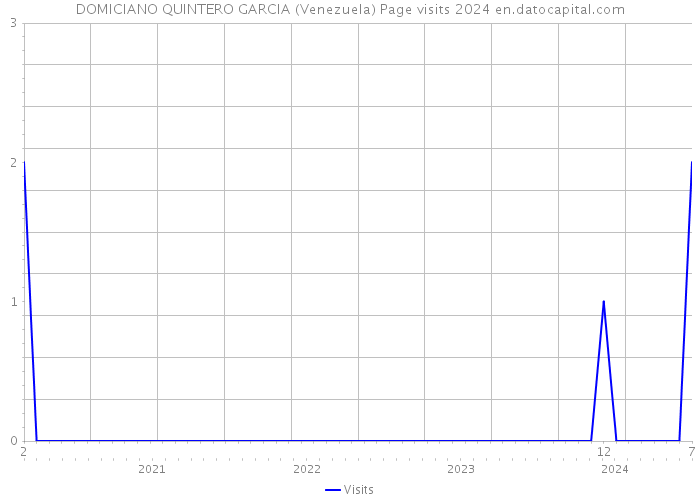 DOMICIANO QUINTERO GARCIA (Venezuela) Page visits 2024 