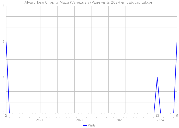 Alvaro José Chopite Maza (Venezuela) Page visits 2024 