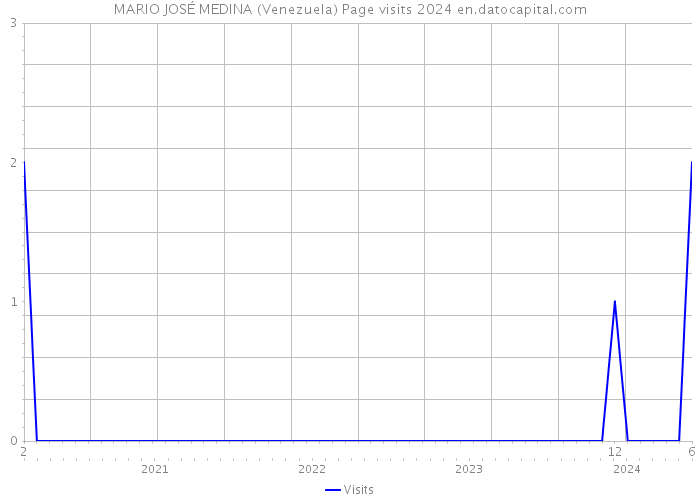MARIO JOSÉ MEDINA (Venezuela) Page visits 2024 