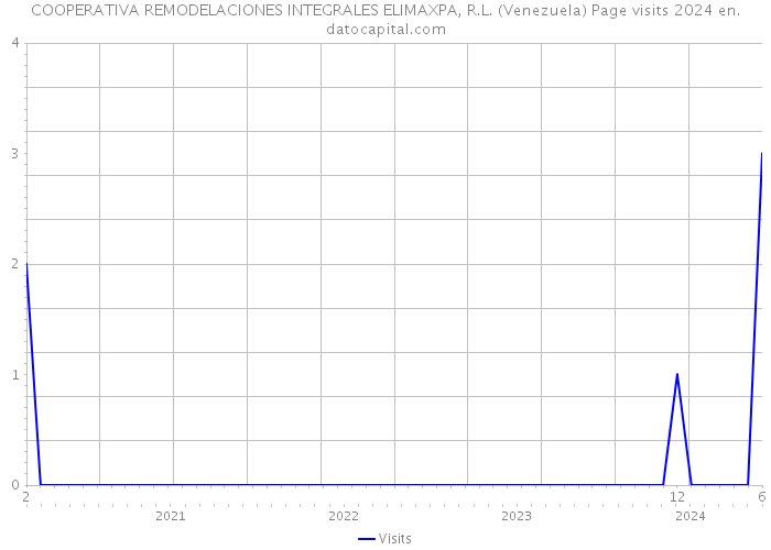 COOPERATIVA REMODELACIONES INTEGRALES ELIMAXPA, R.L. (Venezuela) Page visits 2024 