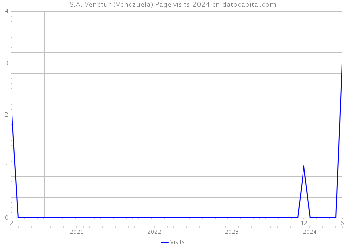 S.A. Venetur (Venezuela) Page visits 2024 