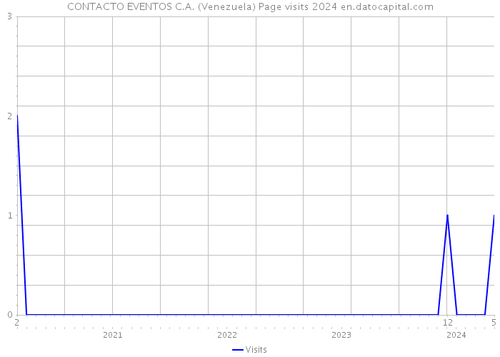 CONTACTO EVENTOS C.A. (Venezuela) Page visits 2024 