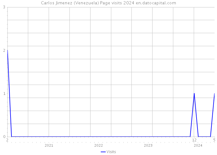 Carlos Jimenez (Venezuela) Page visits 2024 