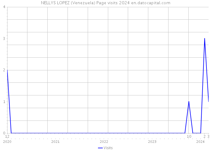 NELLYS LOPEZ (Venezuela) Page visits 2024 