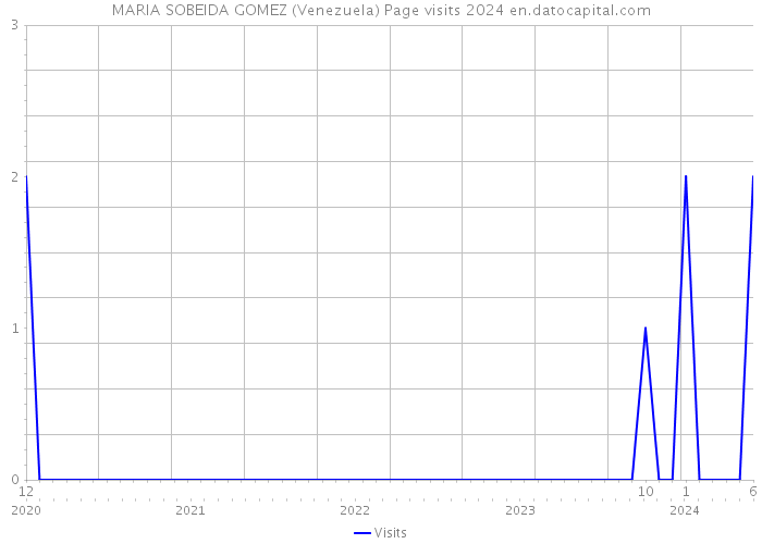 MARIA SOBEIDA GOMEZ (Venezuela) Page visits 2024 