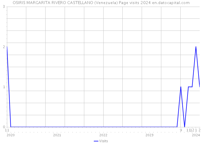 OSIRIS MARGARITA RIVERO CASTELLANO (Venezuela) Page visits 2024 