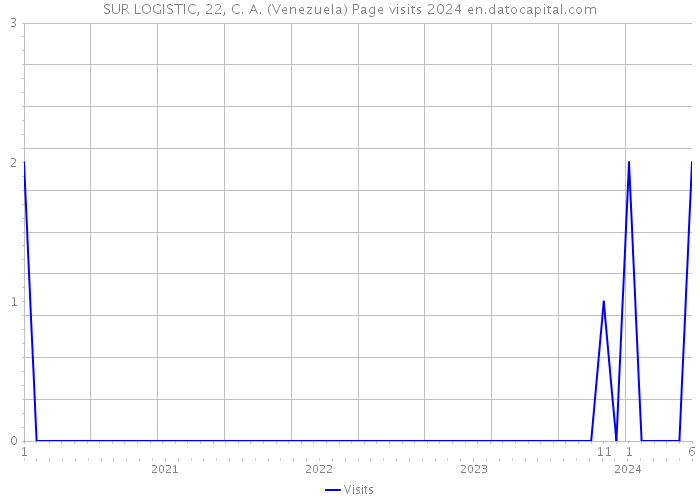 SUR LOGISTIC, 22, C. A. (Venezuela) Page visits 2024 