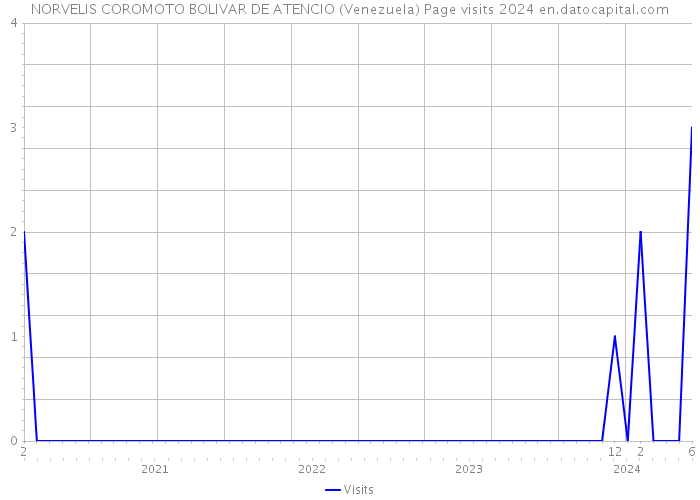 NORVELIS COROMOTO BOLIVAR DE ATENCIO (Venezuela) Page visits 2024 