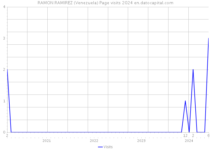 RAMON RAMIREZ (Venezuela) Page visits 2024 