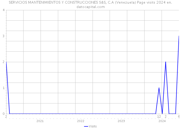 SERVICIOS MANTENIMIENTOS Y CONSTRUCCIONES S&S, C.A (Venezuela) Page visits 2024 