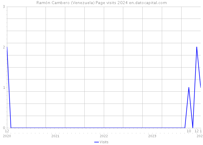 Ramón Cambero (Venezuela) Page visits 2024 