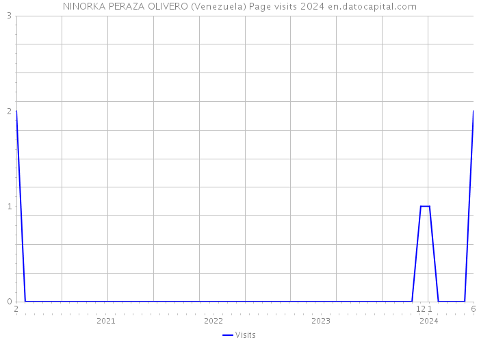 NINORKA PERAZA OLIVERO (Venezuela) Page visits 2024 