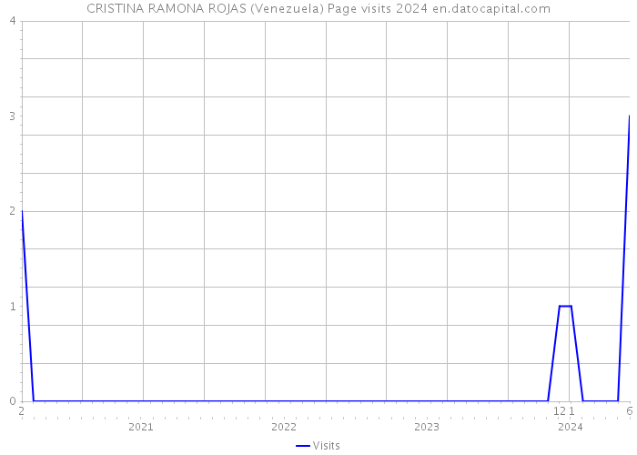 CRISTINA RAMONA ROJAS (Venezuela) Page visits 2024 