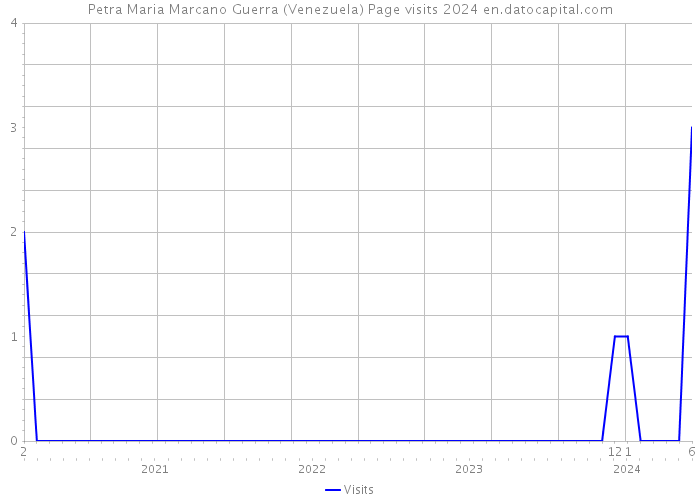 Petra Maria Marcano Guerra (Venezuela) Page visits 2024 
