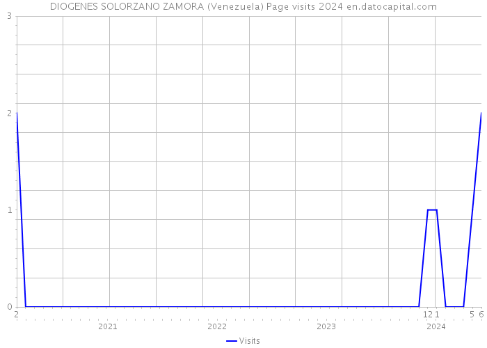 DIOGENES SOLORZANO ZAMORA (Venezuela) Page visits 2024 