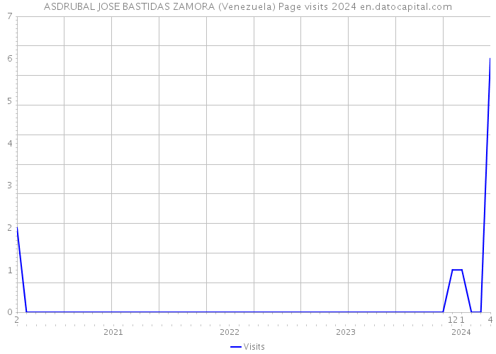 ASDRUBAL JOSE BASTIDAS ZAMORA (Venezuela) Page visits 2024 