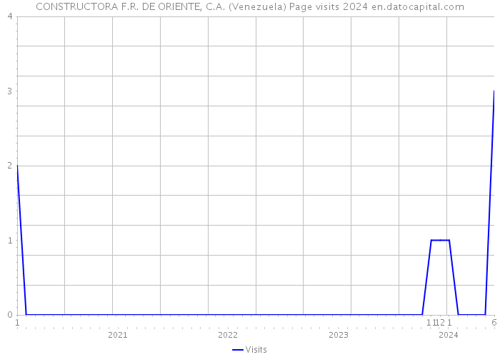 CONSTRUCTORA F.R. DE ORIENTE, C.A. (Venezuela) Page visits 2024 