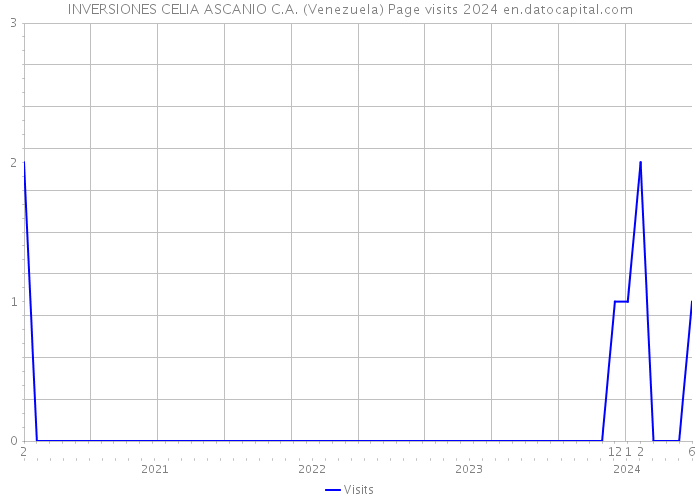 INVERSIONES CELIA ASCANIO C.A. (Venezuela) Page visits 2024 