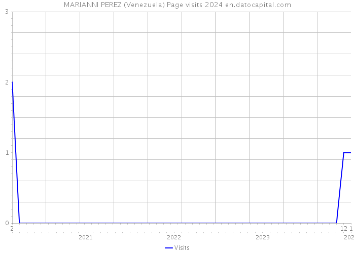MARIANNI PEREZ (Venezuela) Page visits 2024 