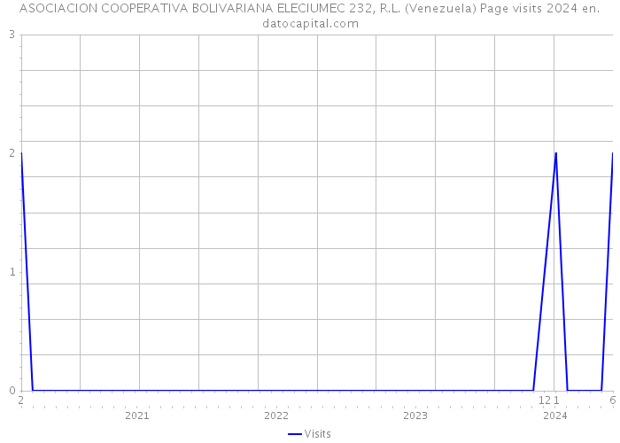 ASOCIACION COOPERATIVA BOLIVARIANA ELECIUMEC 232, R.L. (Venezuela) Page visits 2024 
