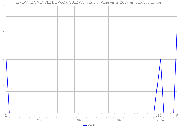 ESPERANZA MENDEZ DE RODRIGUEZ (Venezuela) Page visits 2024 